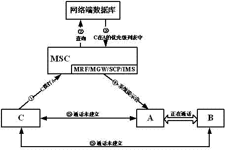 Implementation method of forced-interrupt call service