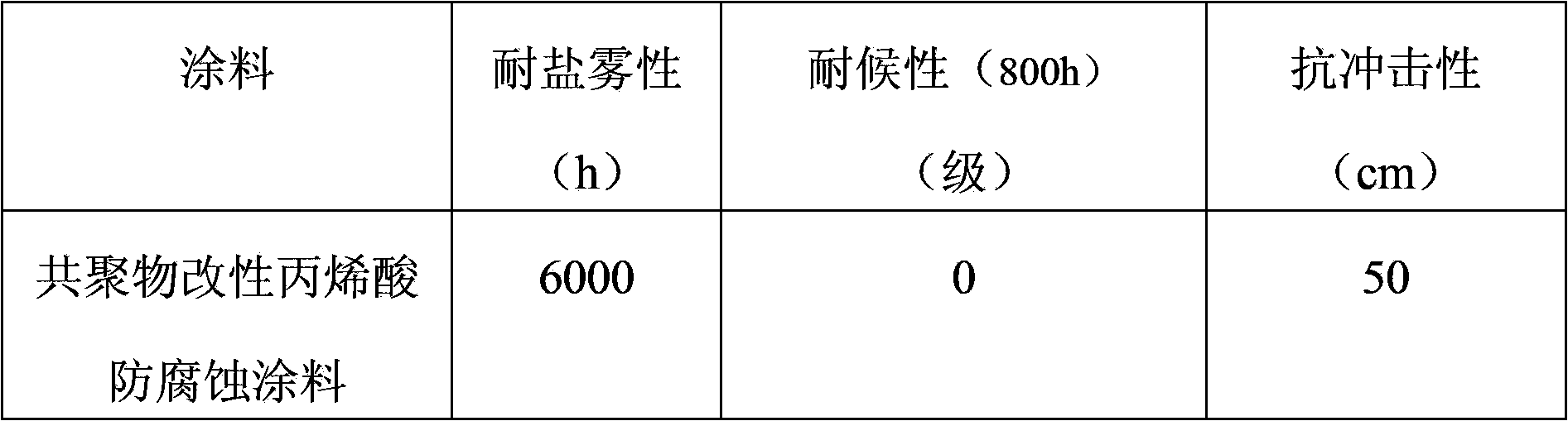 Copolymer modified acrylic acid anticorrosive coating and manufacture method thereof