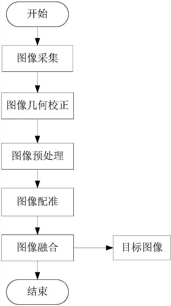 Improved image registration algorithm based on SIFT features