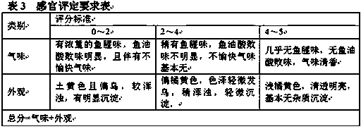 A kind of preparation method of salmon offal fish oil