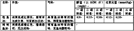 A kind of preparation method of salmon offal fish oil