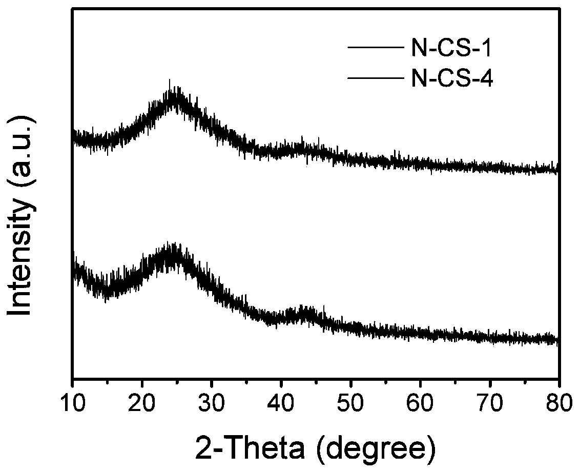 N-doped microporous carbon sphere ORR catalytic material and preparation method and application thereof