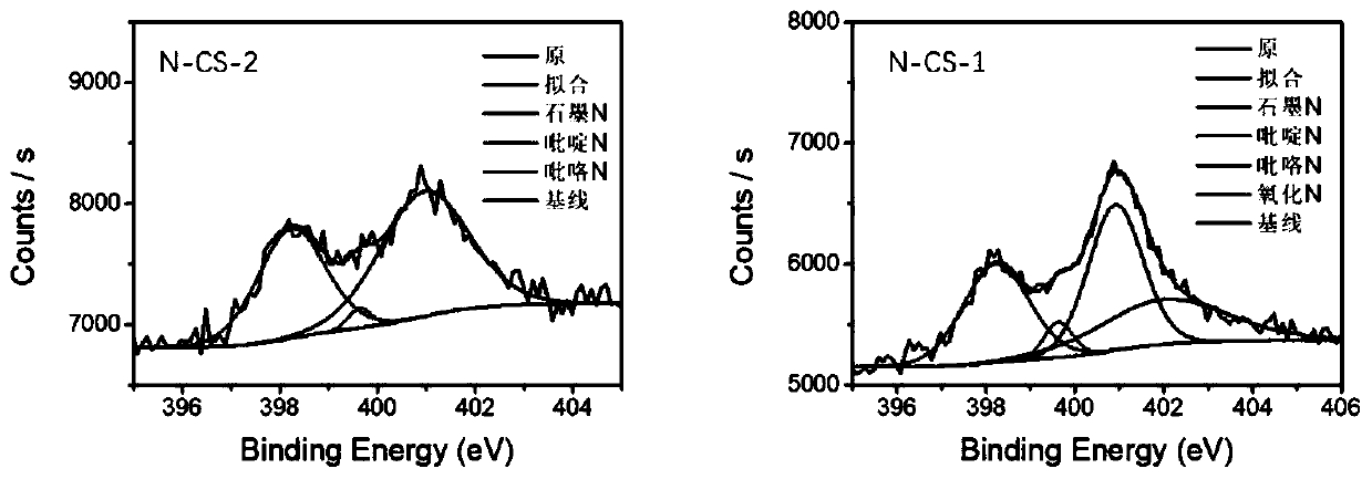 N-doped microporous carbon sphere ORR catalytic material and preparation method and application thereof