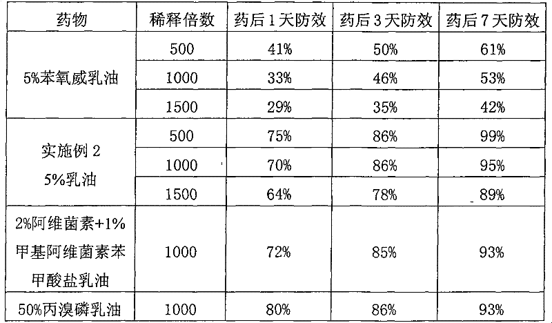 Insecticidal composition containing fenoxycarb and application thereof