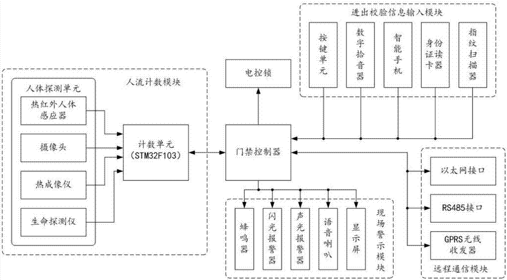 Access control system realizing people flow counting control and working method of access control system