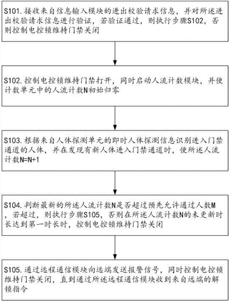 Access control system realizing people flow counting control and working method of access control system