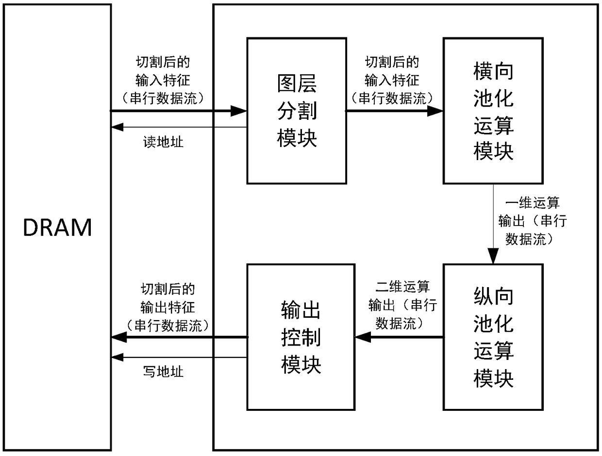 Method and circuit of accelerated operation of pooling layer of neural network