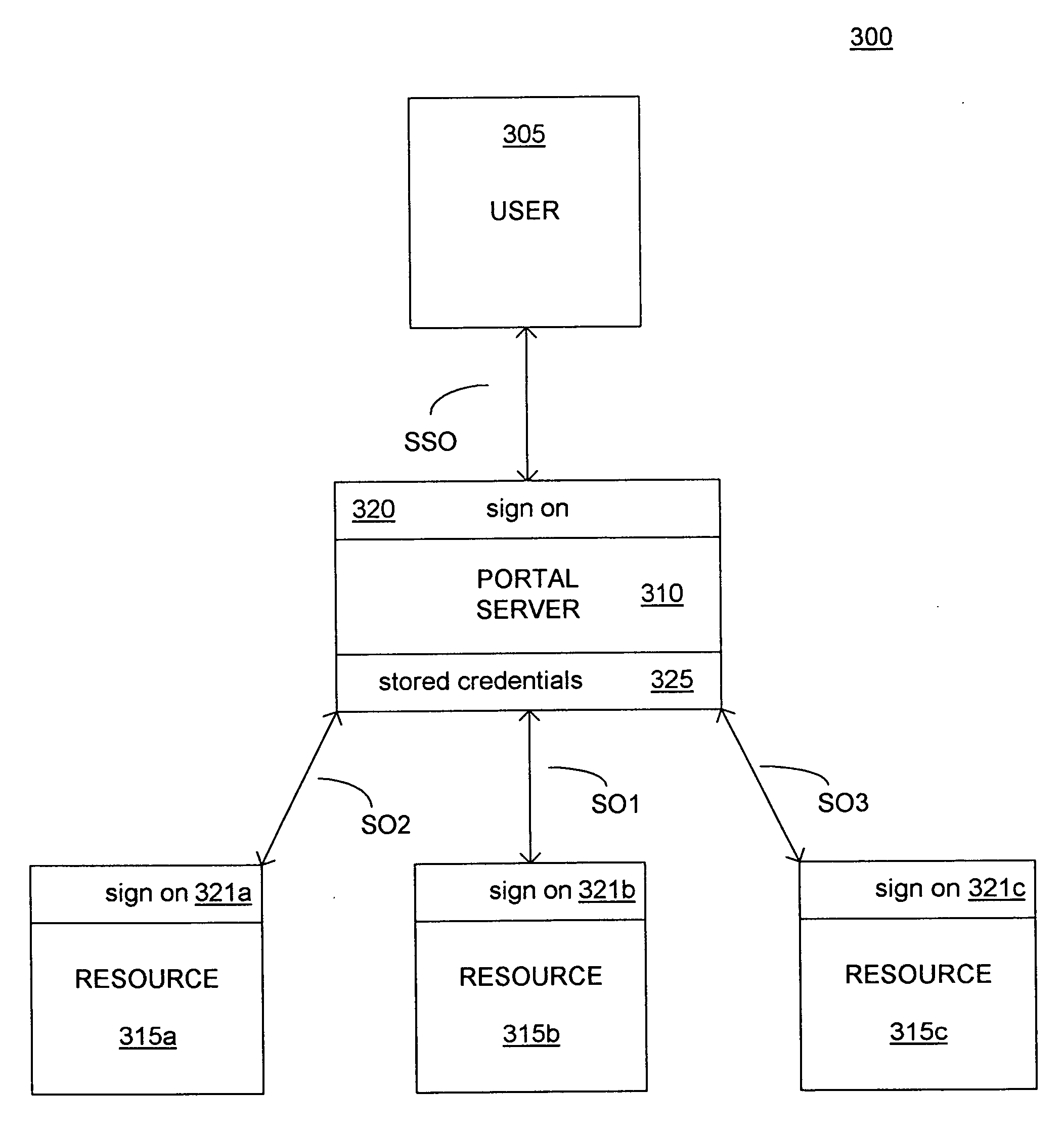 System and method for single-sign-on access to a resource via a portal server