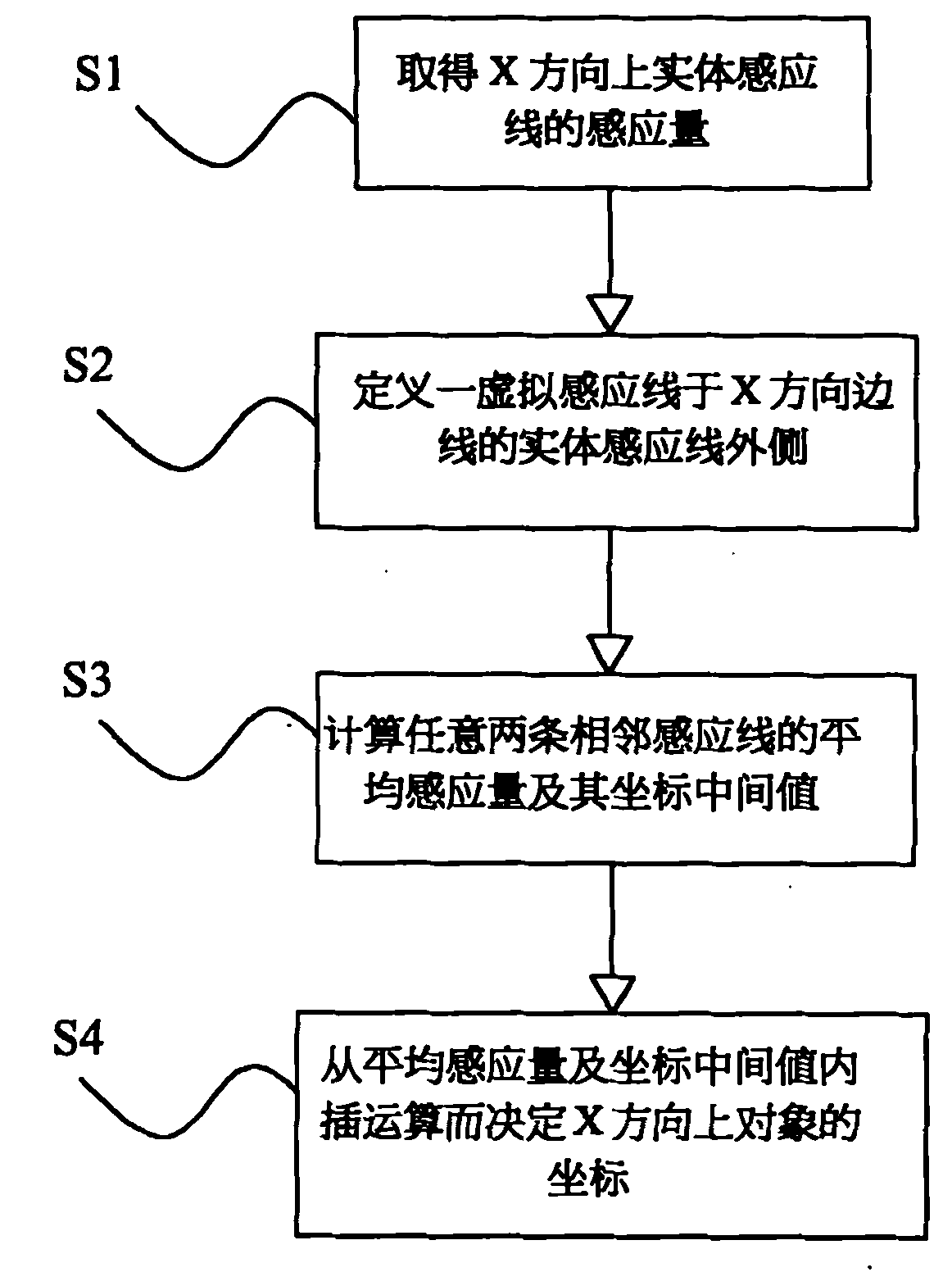 Improvement method for capacitive touch pad edge positioning