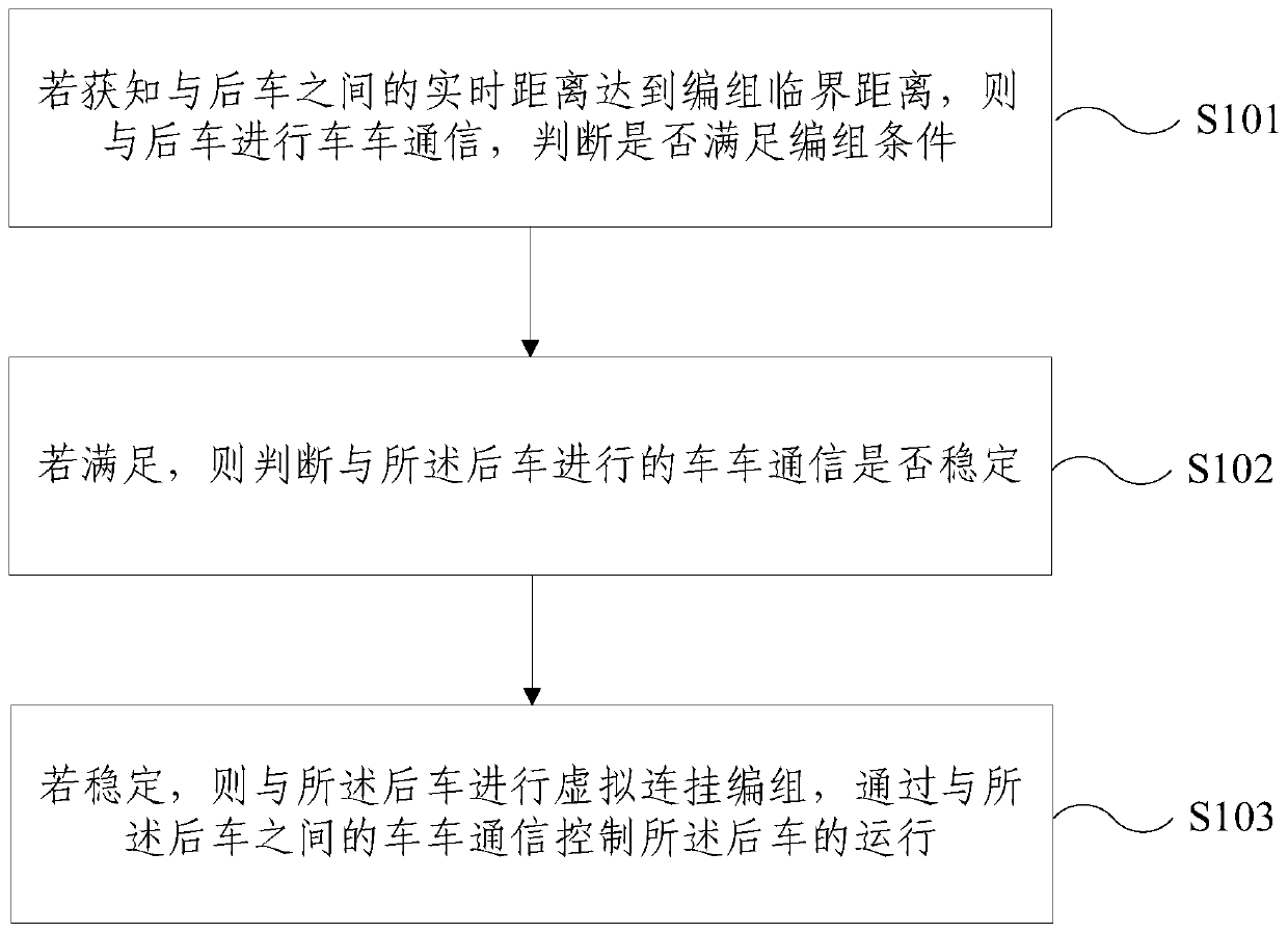 Marshalling method and device