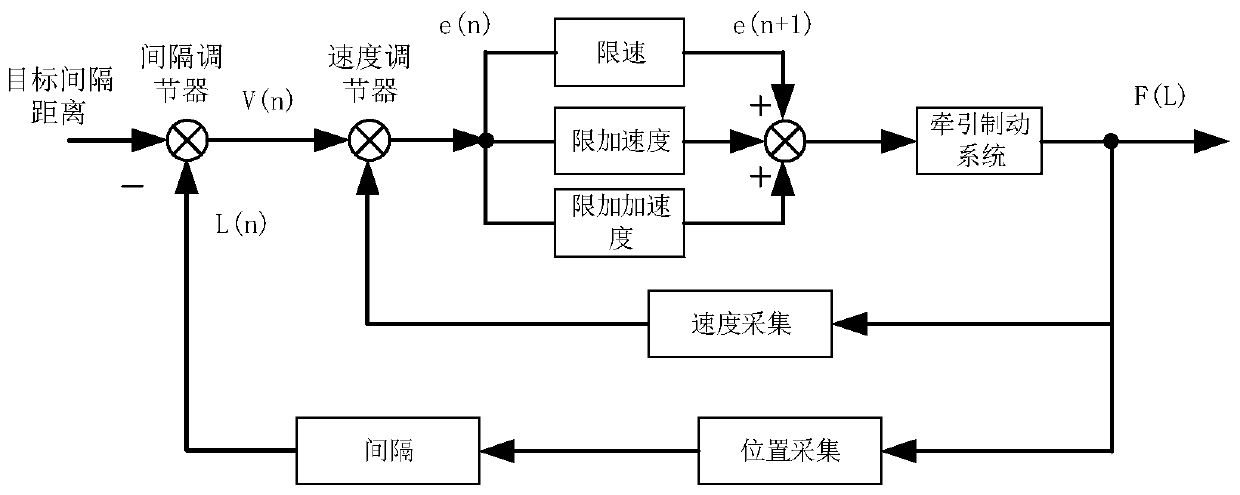 Marshalling method and device