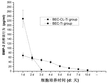 Preparation method of bionic coating carrying bioactive factors