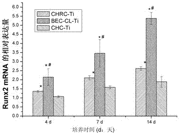 Preparation method of bionic coating carrying bioactive factors