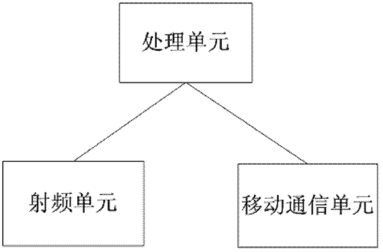 Radio-frequency mobile communication card and communication method