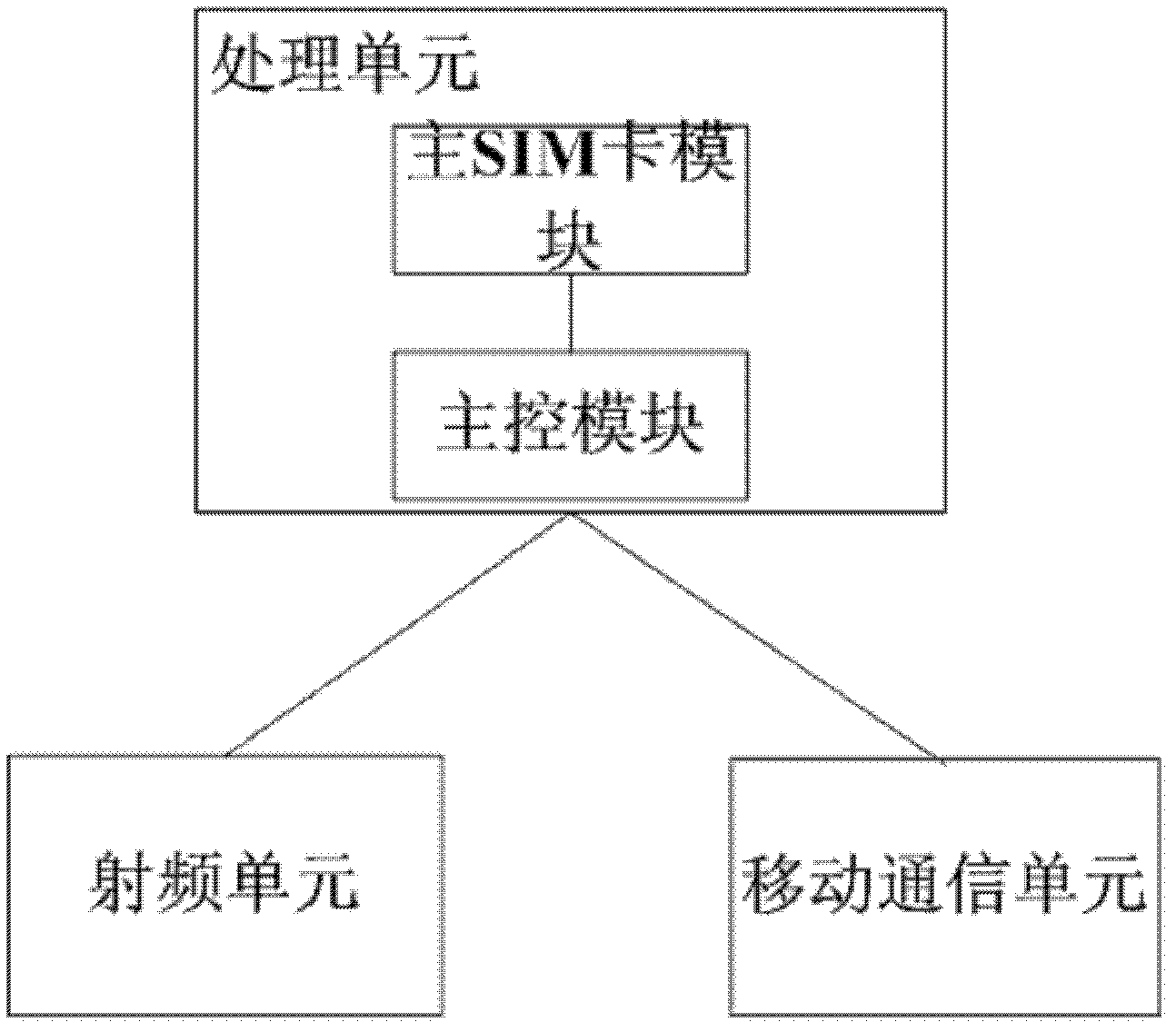 Radio-frequency mobile communication card and communication method