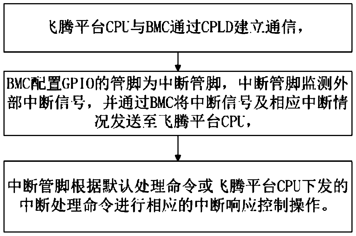 Method for realizing interrupt response by using BMC on Feiteng platform