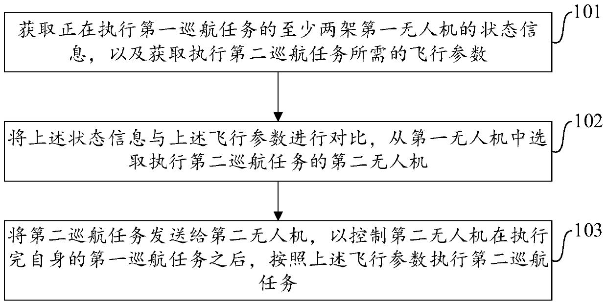 Cruise control method and device of unmanned aerial vehicles and electronic equipment