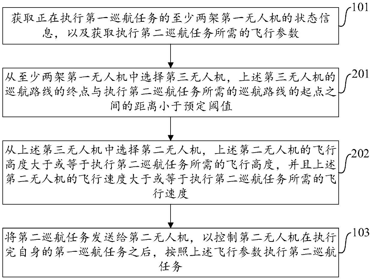 Cruise control method and device of unmanned aerial vehicles and electronic equipment