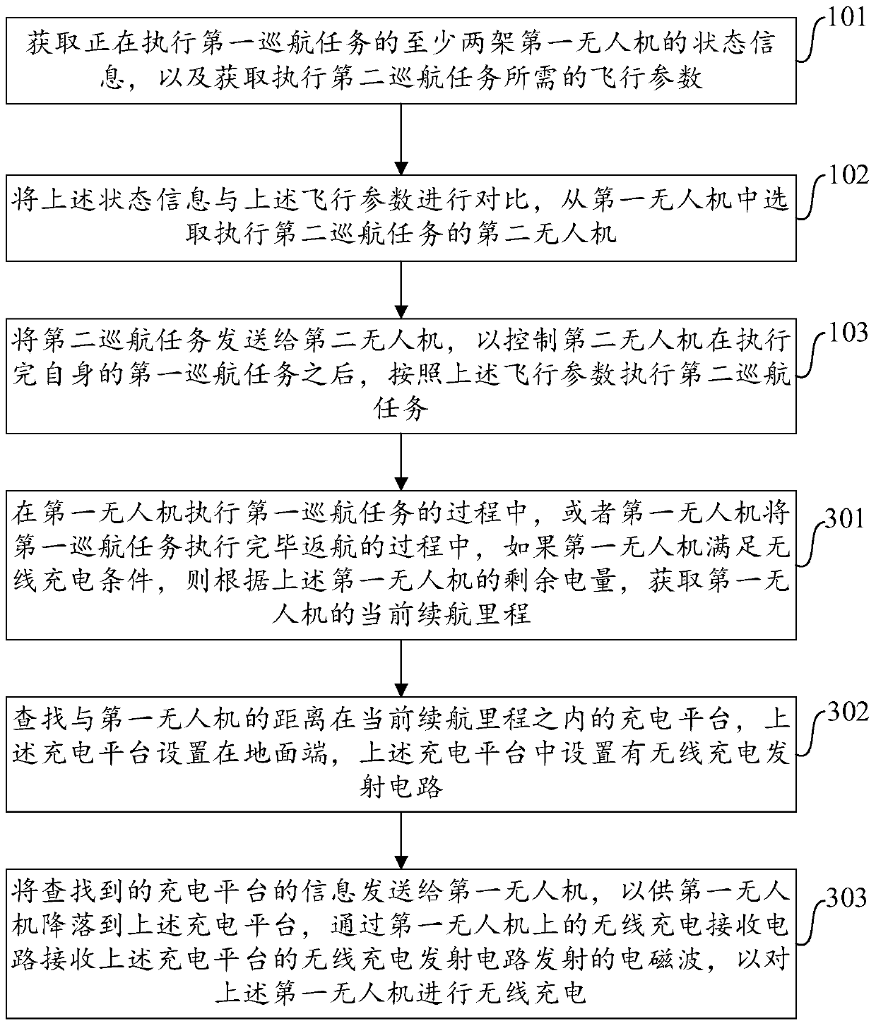 Cruise control method and device of unmanned aerial vehicles and electronic equipment