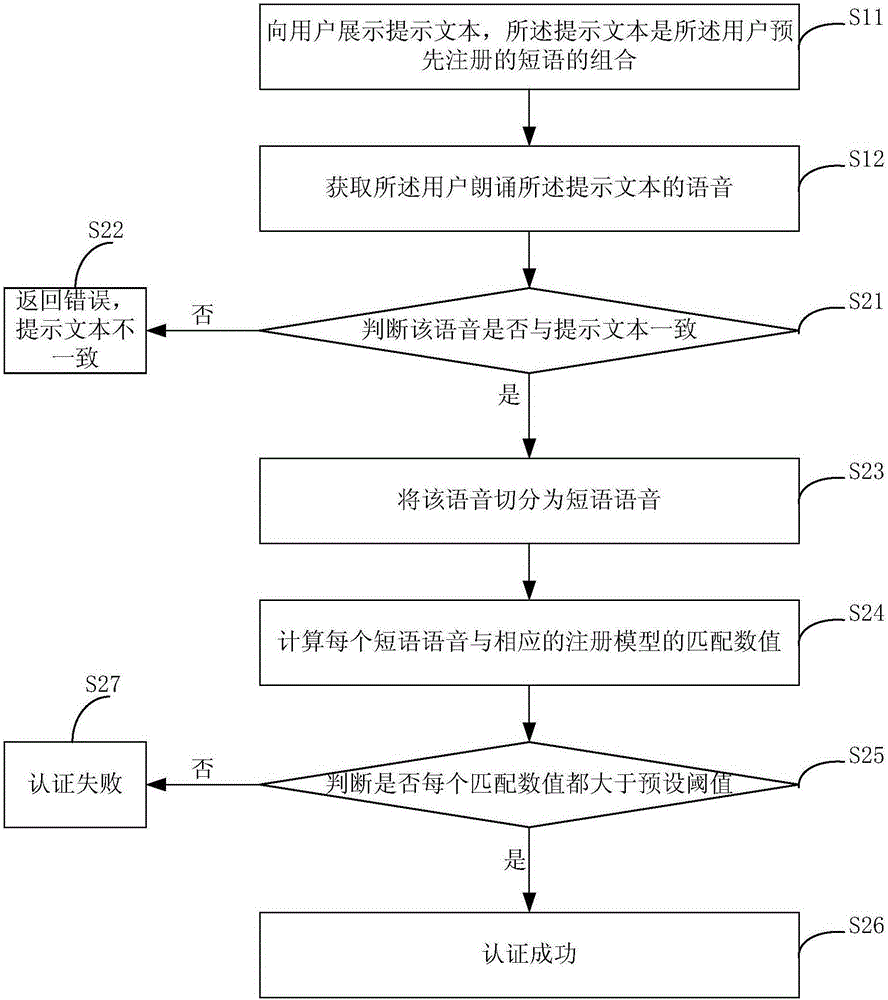 Voiceprint authentication method and voiceprint authentication device