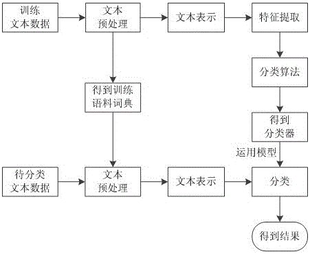 A knn text classification method with optimized training sample set