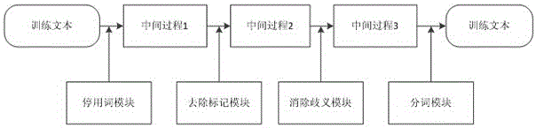 A knn text classification method with optimized training sample set