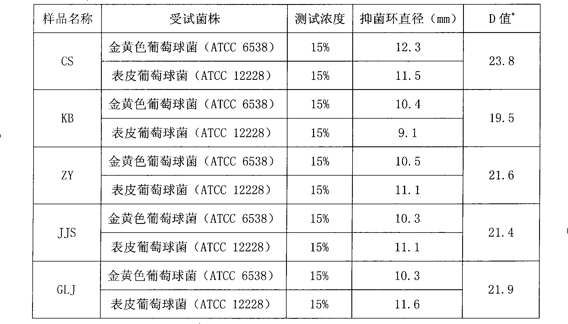 Chinese herbal medicine composition with bacteriostasis, anti-inflammation hemostasia effect