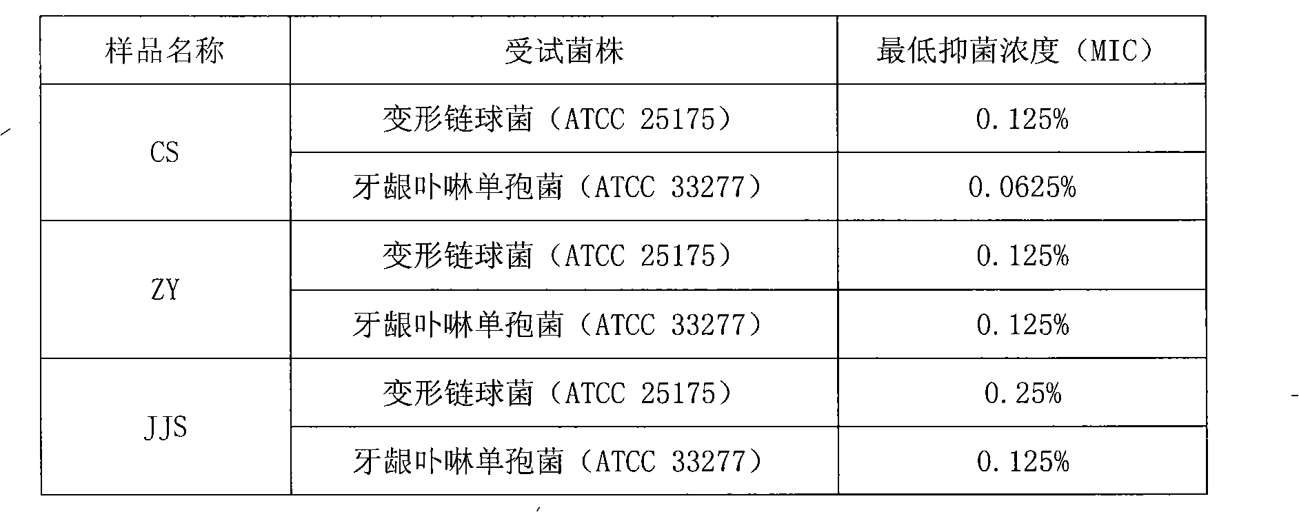 Chinese herbal medicine composition with bacteriostasis, anti-inflammation hemostasia effect