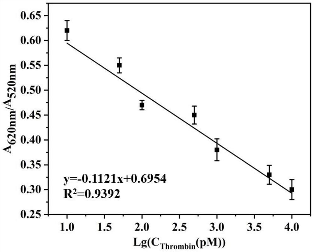 Method for detecting thrombin through nanogold