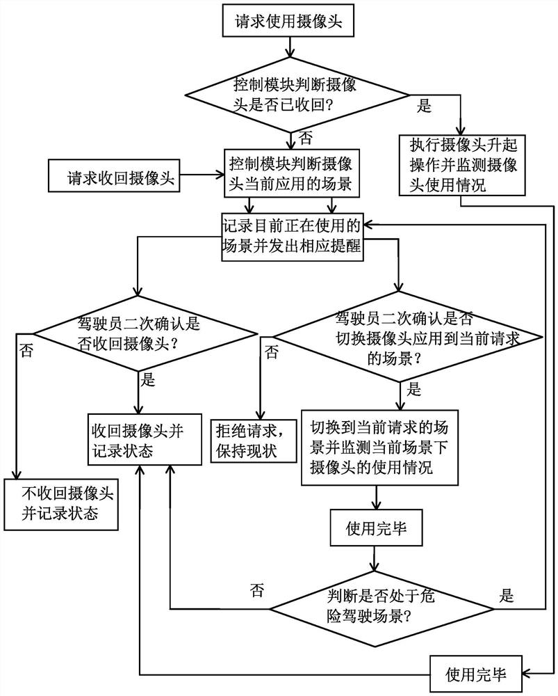 A lift control method for driver status monitoring camera