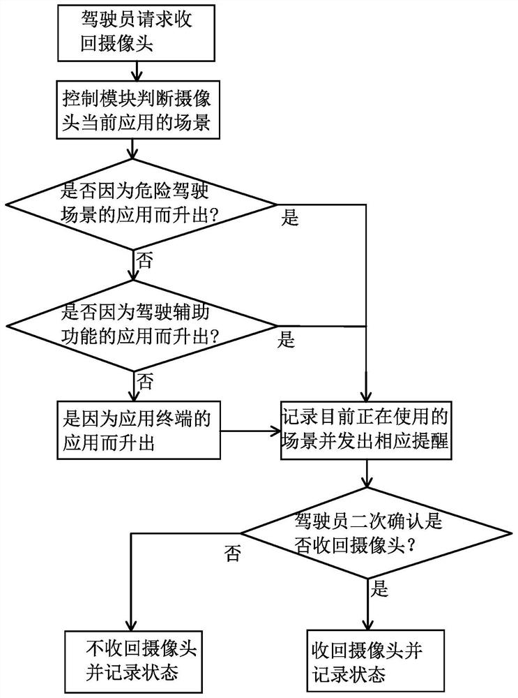 A lift control method for driver status monitoring camera