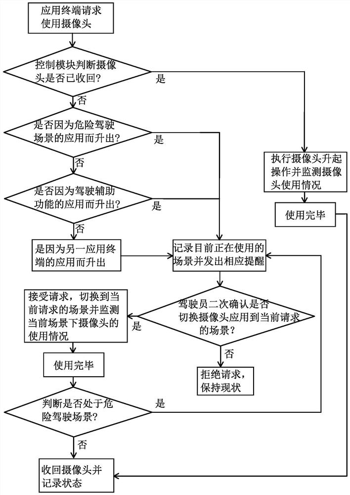 A lift control method for driver status monitoring camera