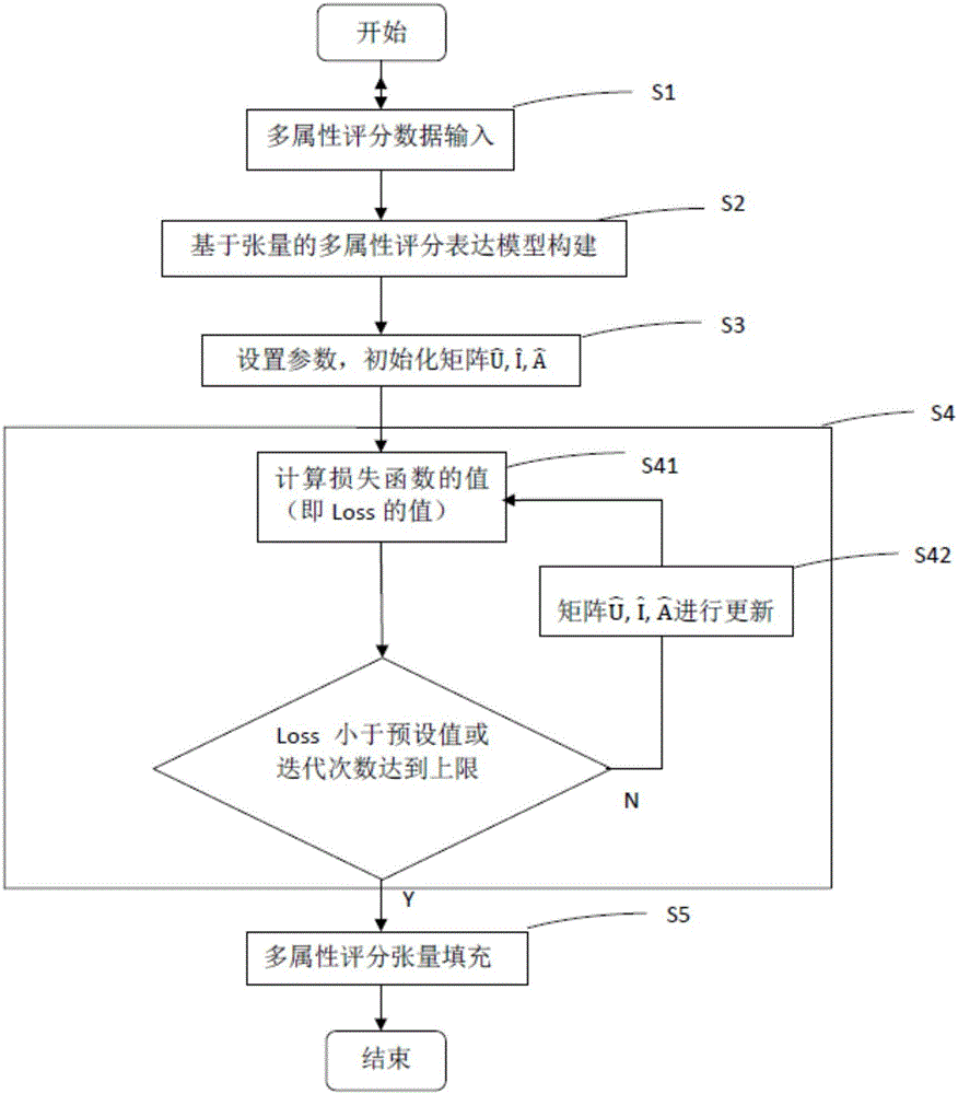 Multiattribute grading system oriented grading prediction method