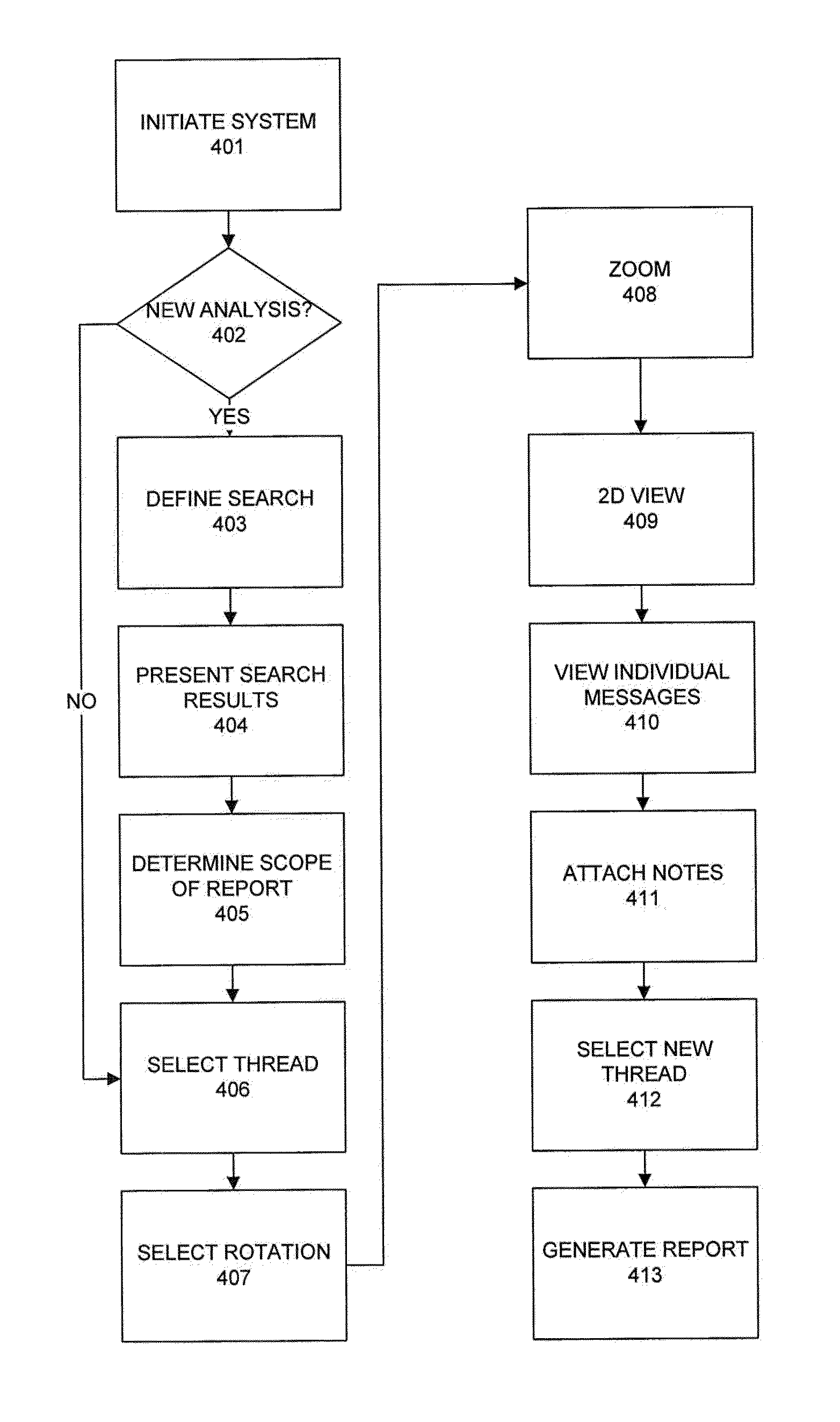 Relational presentation of communications and application for transaction analysis