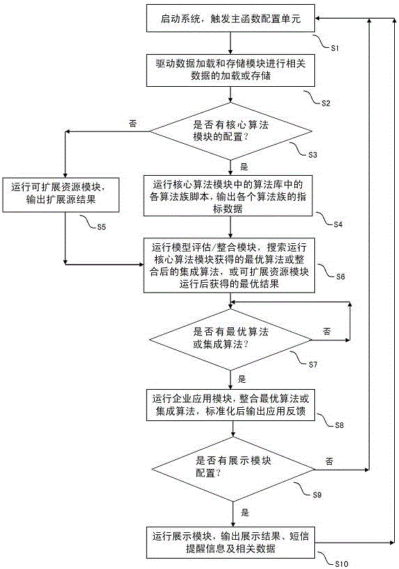 An automatic modeling system and method based on index prediction