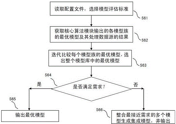 An automatic modeling system and method based on index prediction