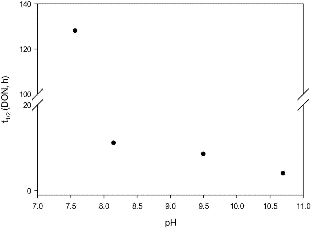 A method for trichothecene detoxification