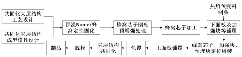 Large-curvature special-shaped surface large-height honeycomb co-curing sandwich structure composite material and forming method thereof