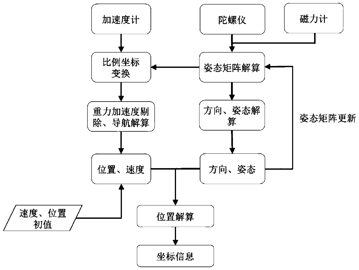 High-precision outdoor positioning method integrating Beidou satellite system and image features