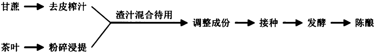 Sugarcane tea wine brewing process