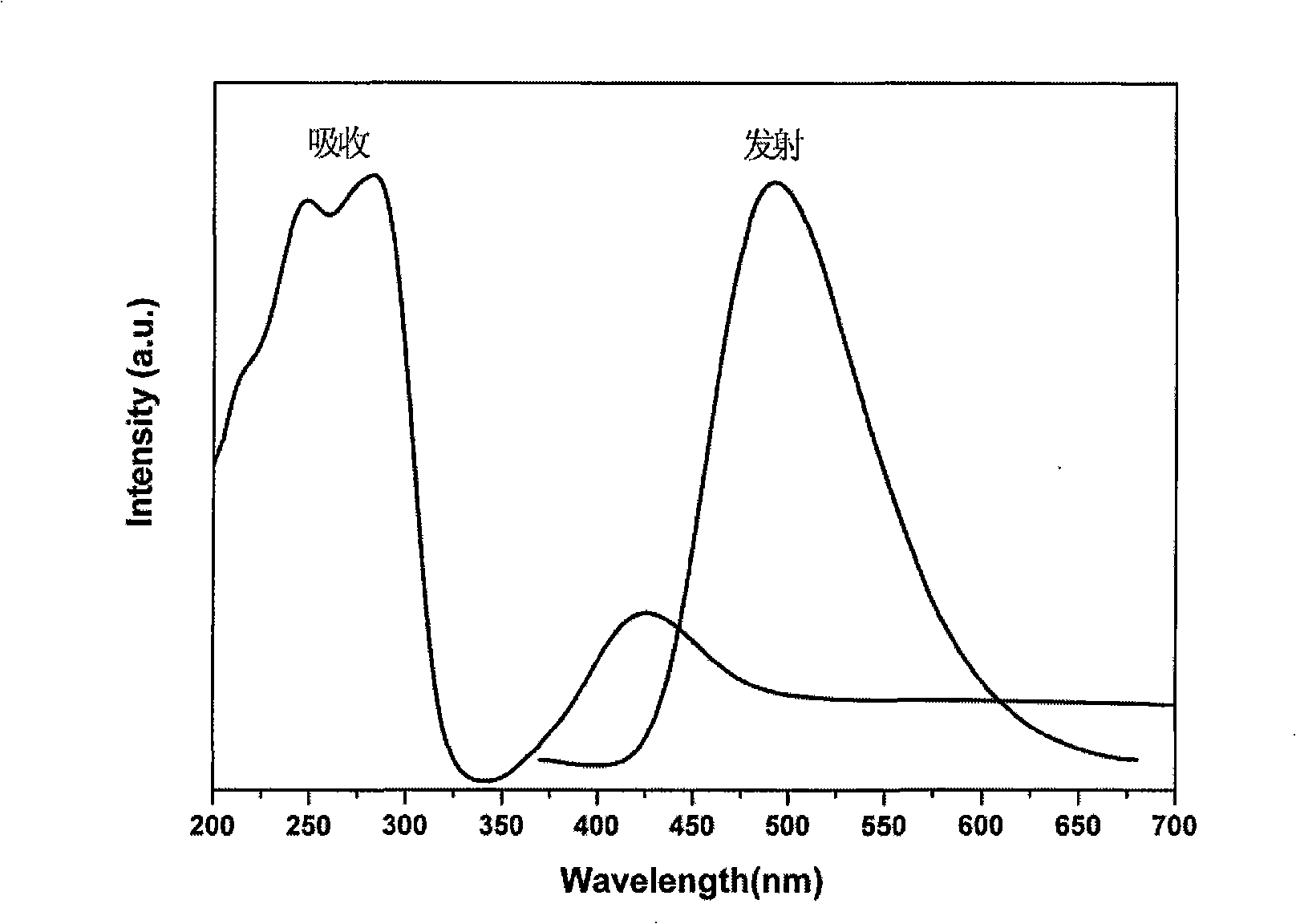 Surface functionalized nano-particle and method for preparing its polymer nanometre composite material