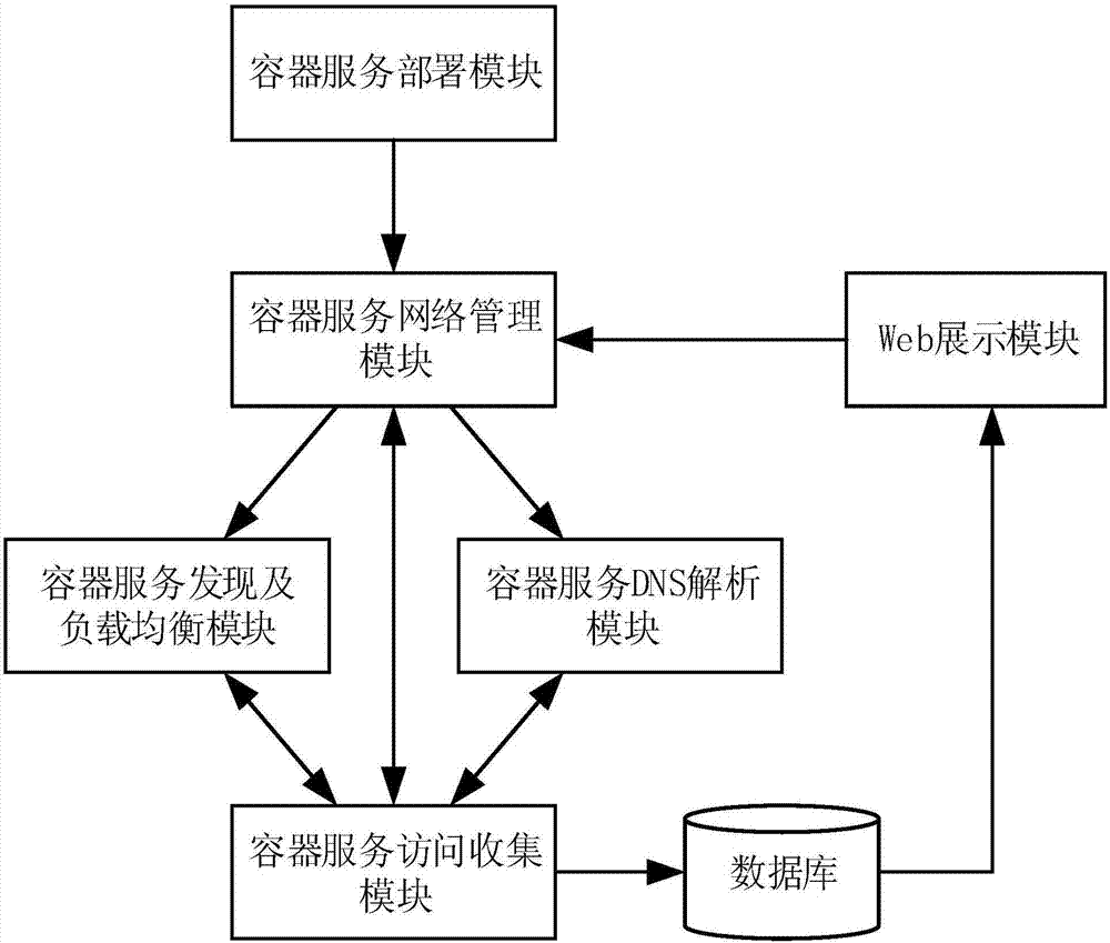 Application service accessing system and method based on Docker container