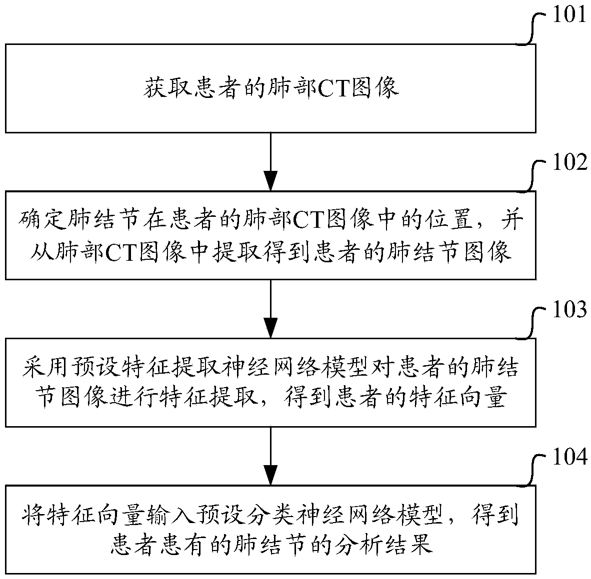 Method and device for analyzing pulmonary nodules