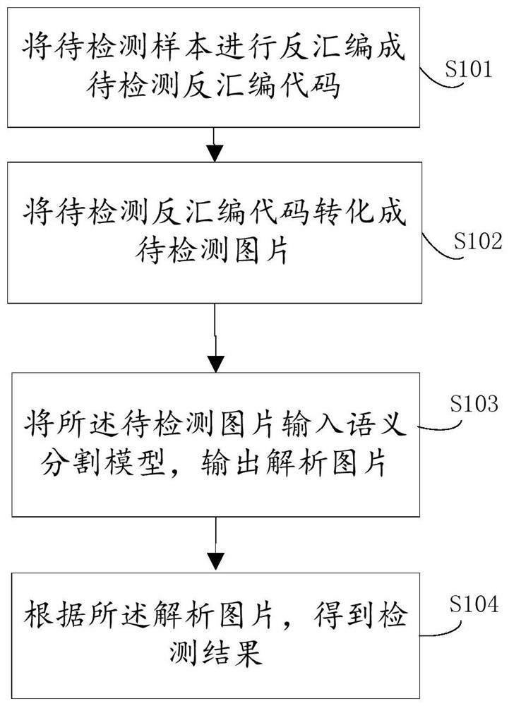 Method and device for rapid detection of malware genes based on semantic segmentation