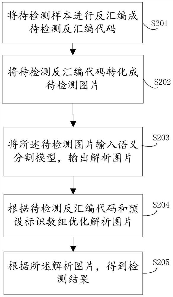 Method and device for rapid detection of malware genes based on semantic segmentation