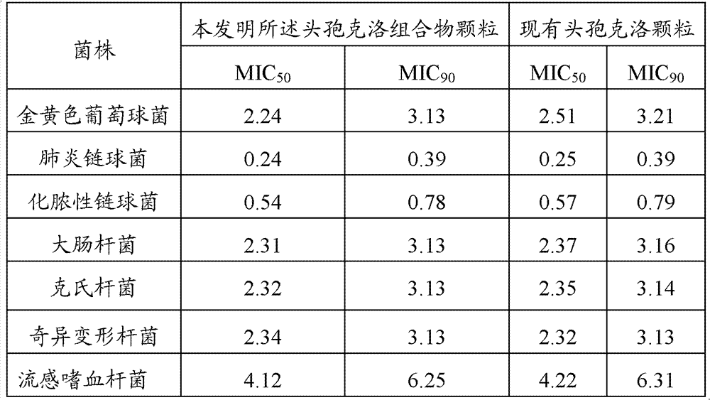 Cefaclor composition particles and preparation method thereof