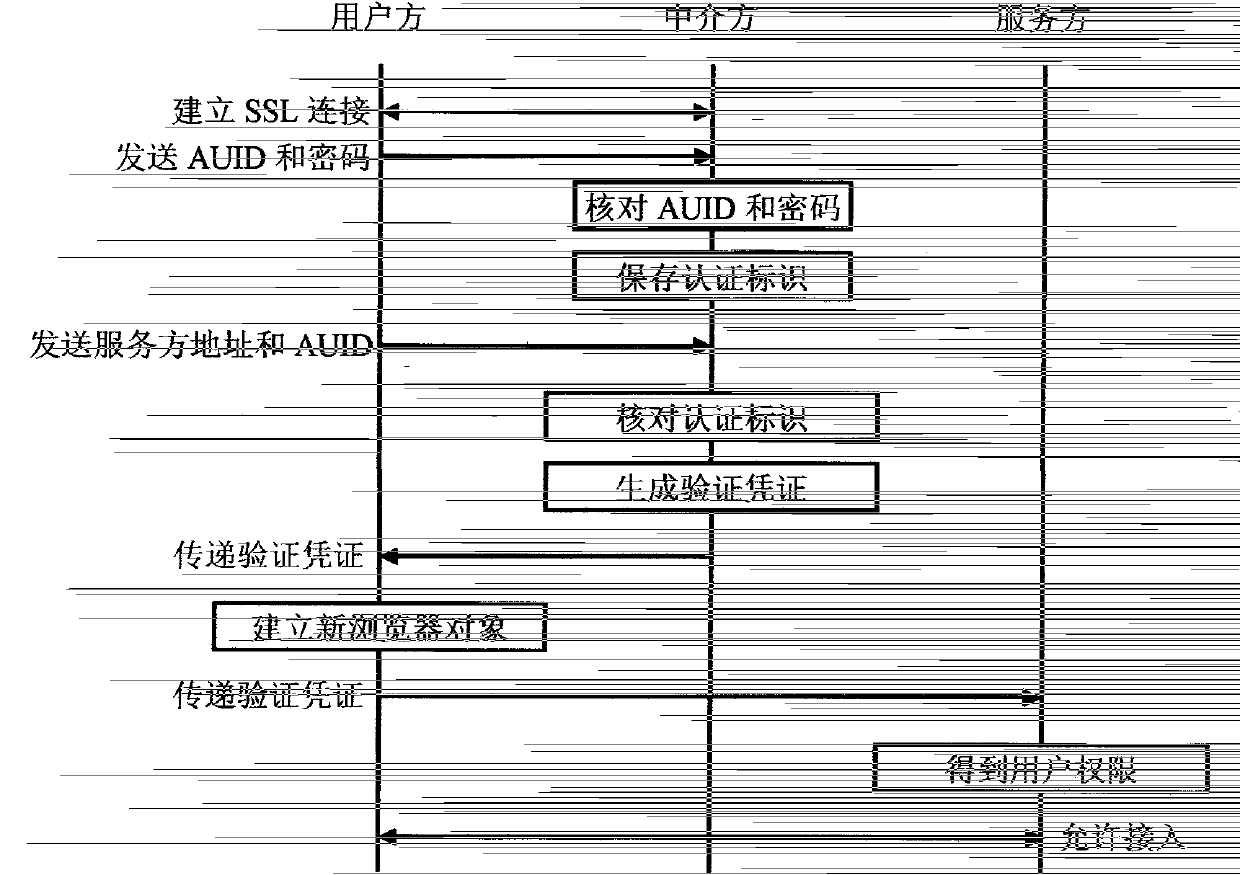 Security network authentication system and method