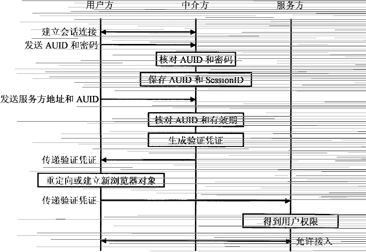 Security network authentication system and method