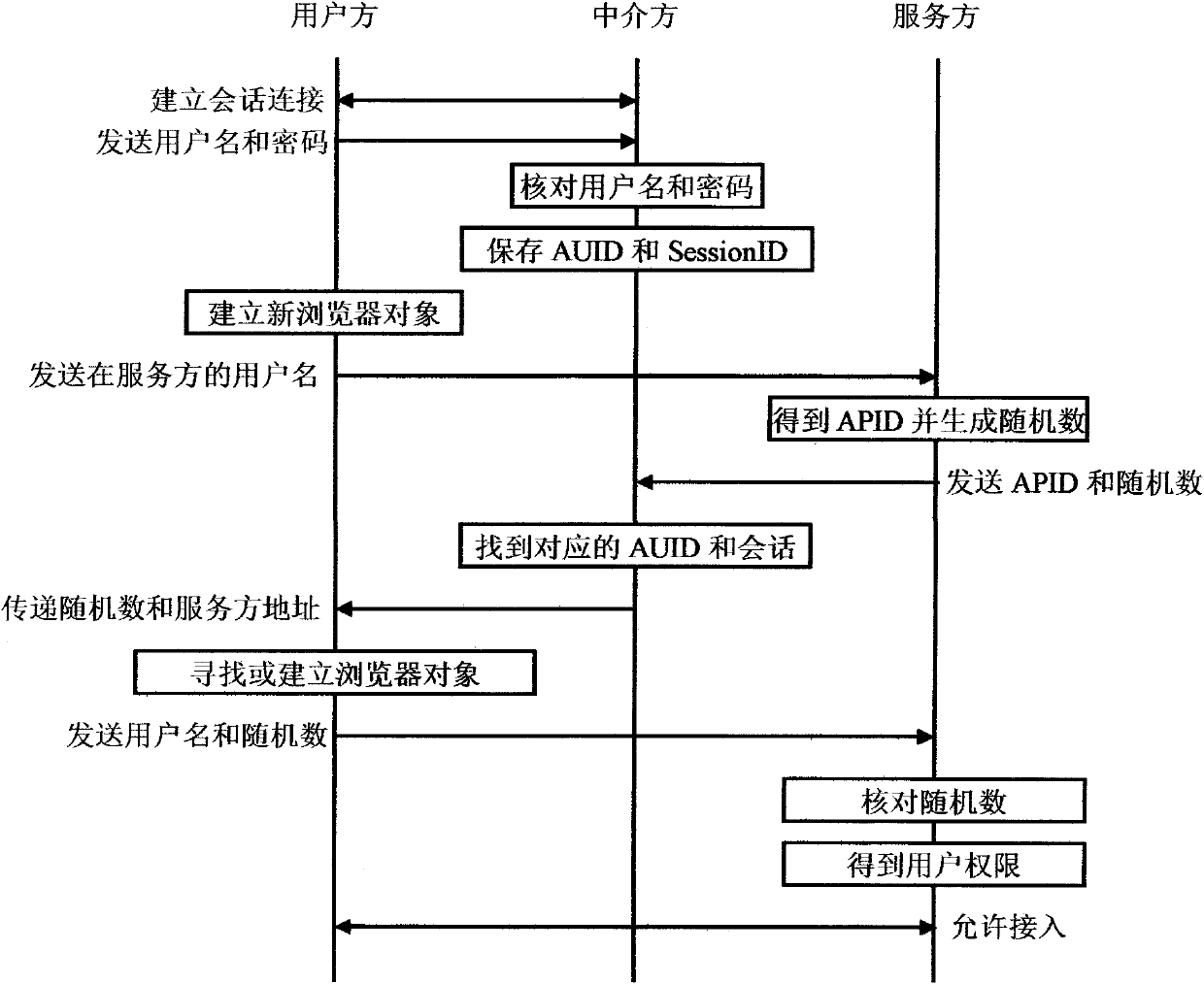 Security network authentication system and method