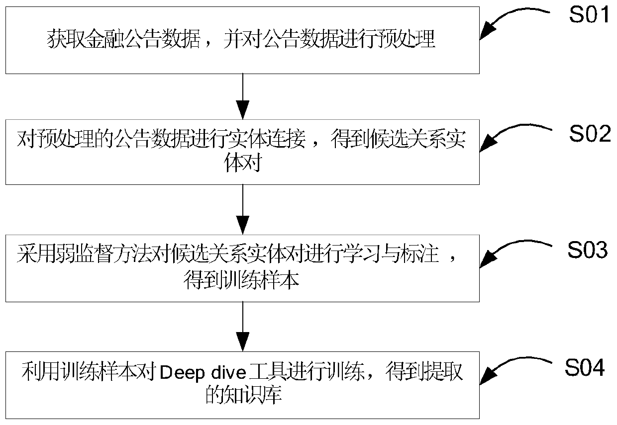 A deepdive-based domain text knowledge extraction method